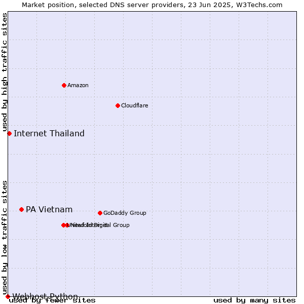 Market position of PA Vietnam vs. Internet Thailand vs. Webhost Python