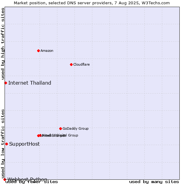 Market position of SupportHost vs. Internet Thailand vs. Webhost Python