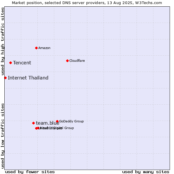Market position of team.blue vs. Tencent vs. Internet Thailand