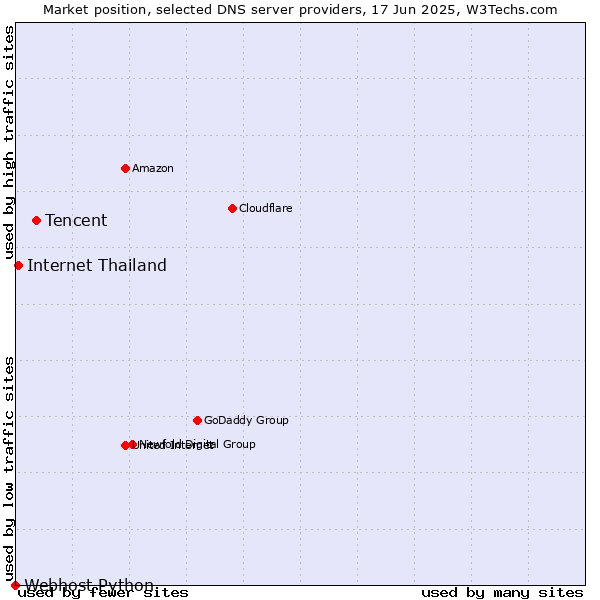 Market position of Tencent vs. Internet Thailand vs. Webhost Python