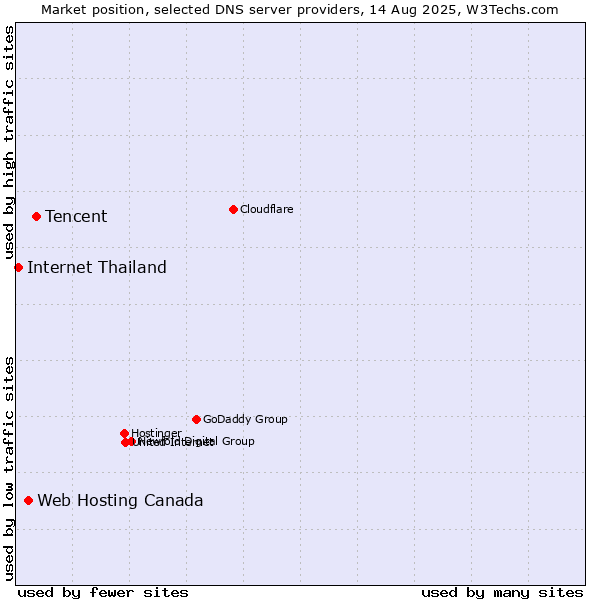 Market position of Tencent vs. Web Hosting Canada vs. Internet Thailand
