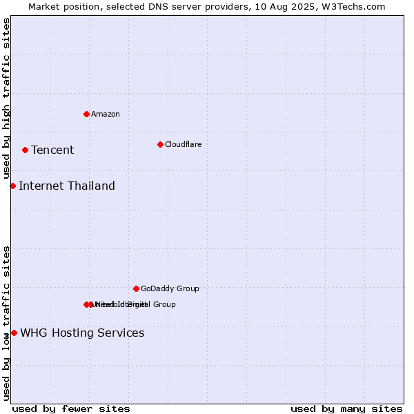 Market position of Tencent vs. WHG Hosting Services vs. Internet Thailand