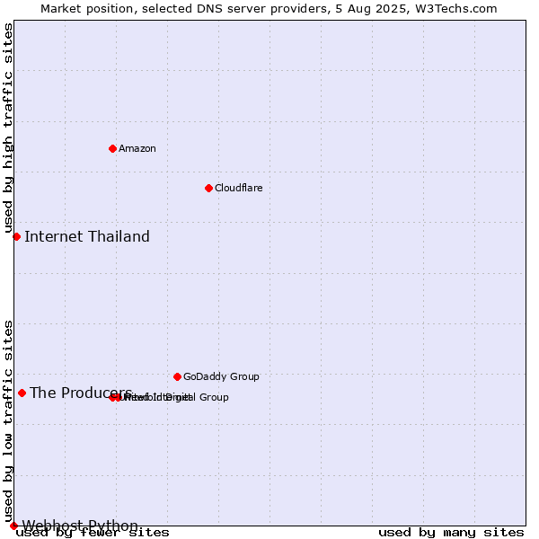 Market position of The Producers vs. Internet Thailand vs. Webhost Python