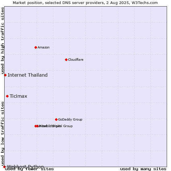 Market position of Ticimax vs. Internet Thailand vs. Webhost Python