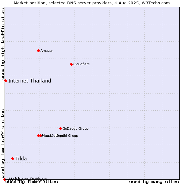 Market position of Tilda vs. Internet Thailand vs. Webhost Python