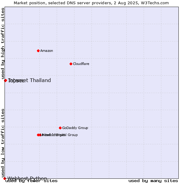 Market position of Internet Thailand vs. Topsec vs. Webhost Python