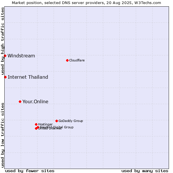 Market position of Your.Online vs. Internet Thailand vs. Windstream