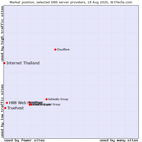 Market position of H88 Web Hosting vs. Truehost vs. Internet Thailand