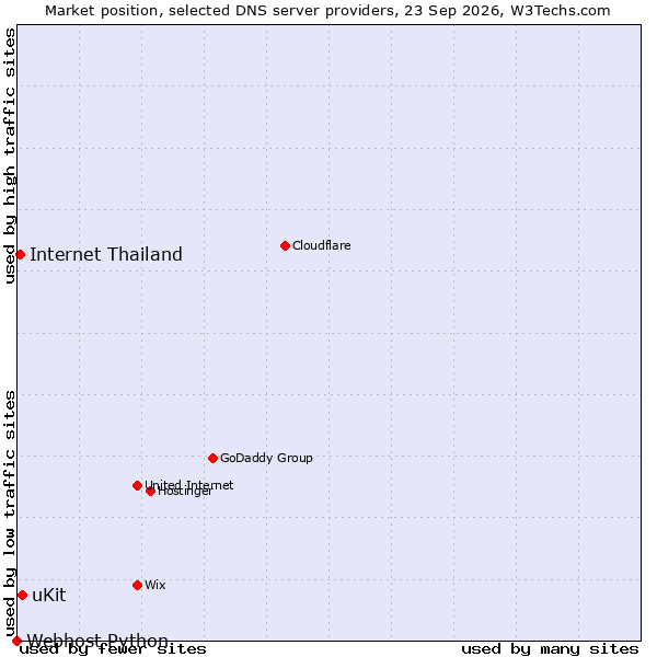Market position of uKit vs. Internet Thailand vs. Webhost Python