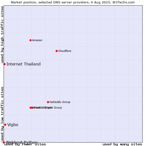 Market position of Vigbo vs. Internet Thailand vs. Webhost Python