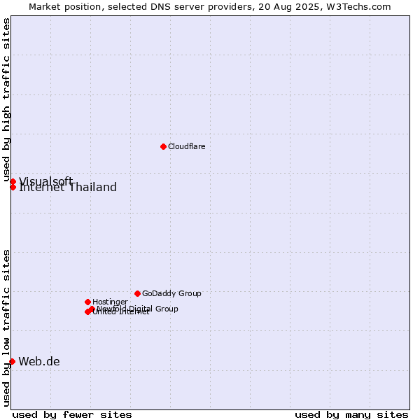 Market position of Internet Thailand vs. Visualsoft vs. Web.de