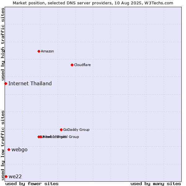 Market position of webgo vs. we22 vs. Internet Thailand