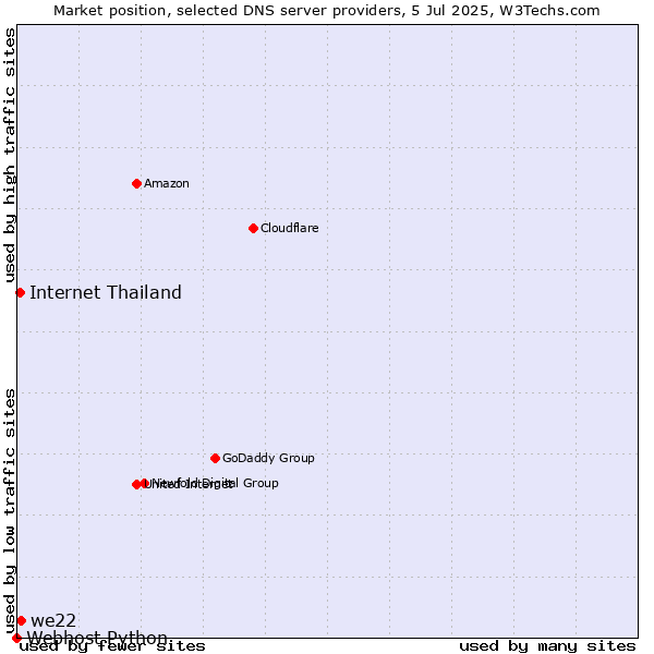 Market position of we22 vs. Internet Thailand vs. Webhost Python