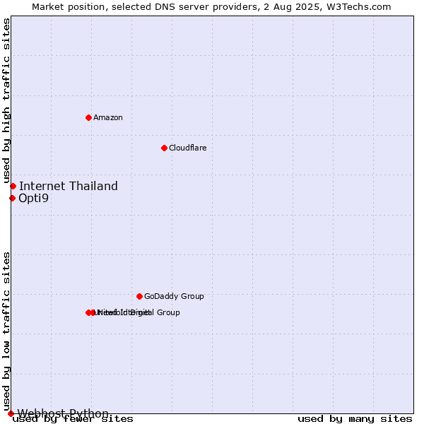 Market position of Internet Thailand vs. Opti9 vs. Webhost Python