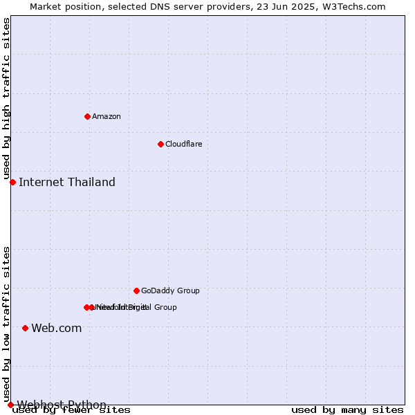 Market position of Web.com vs. Internet Thailand vs. Webhost Python