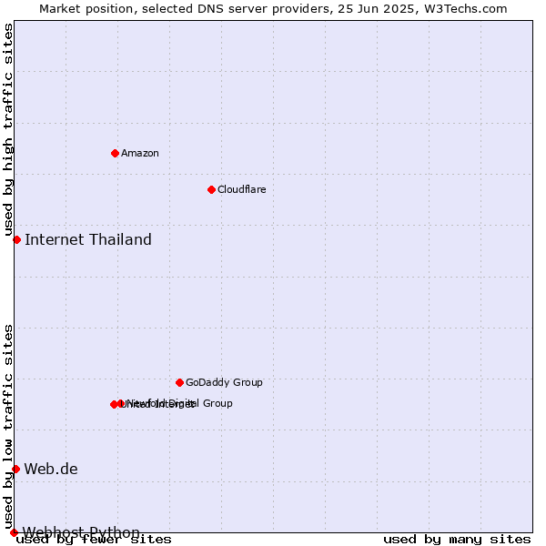 Market position of Internet Thailand vs. Web.de vs. Webhost Python