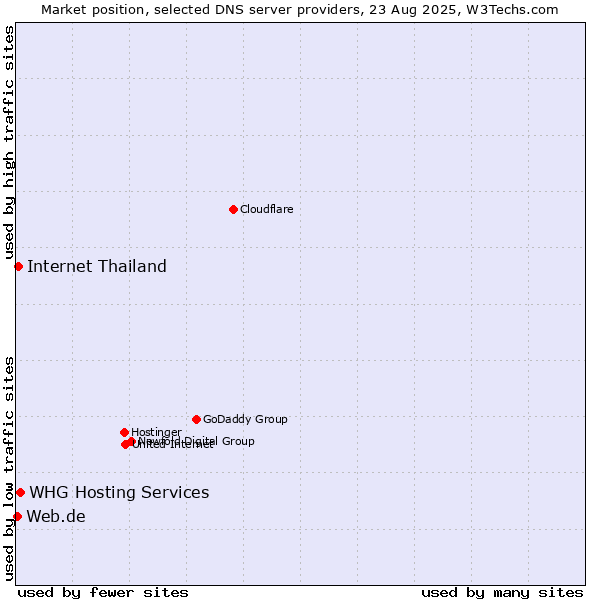 Market position of WHG Hosting Services vs. Internet Thailand vs. Web.de