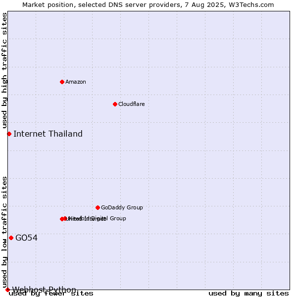 Market position of GO54 vs. Internet Thailand vs. Webhost Python