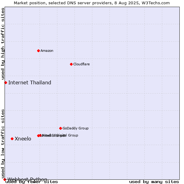 Market position of Xneelo vs. Internet Thailand vs. Webhost Python