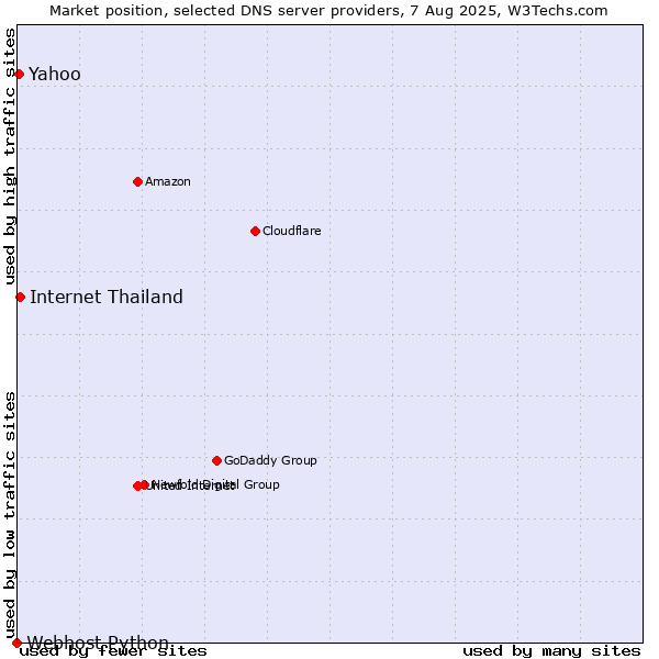 Market position of Internet Thailand vs. Yahoo vs. Webhost Python