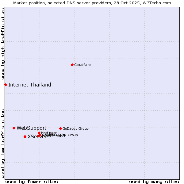Market position of XServer vs. WebSupport vs. Internet Thailand