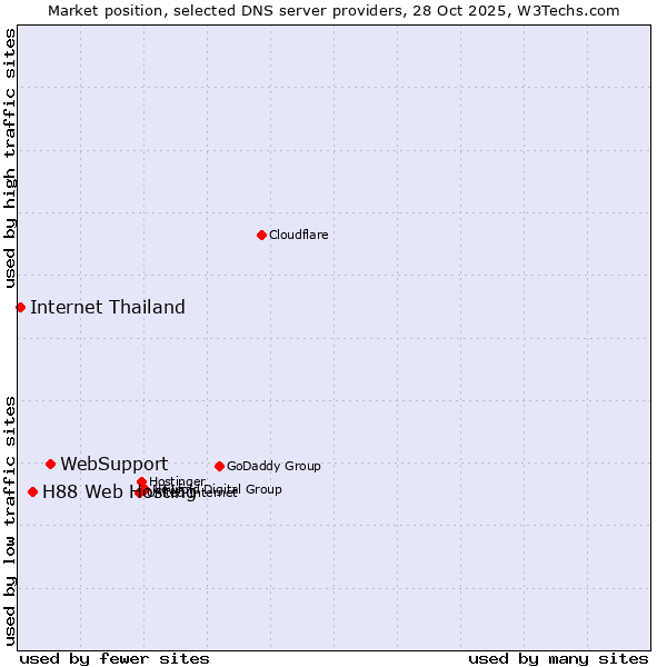 Market position of WebSupport vs. H88 Web Hosting vs. Internet Thailand