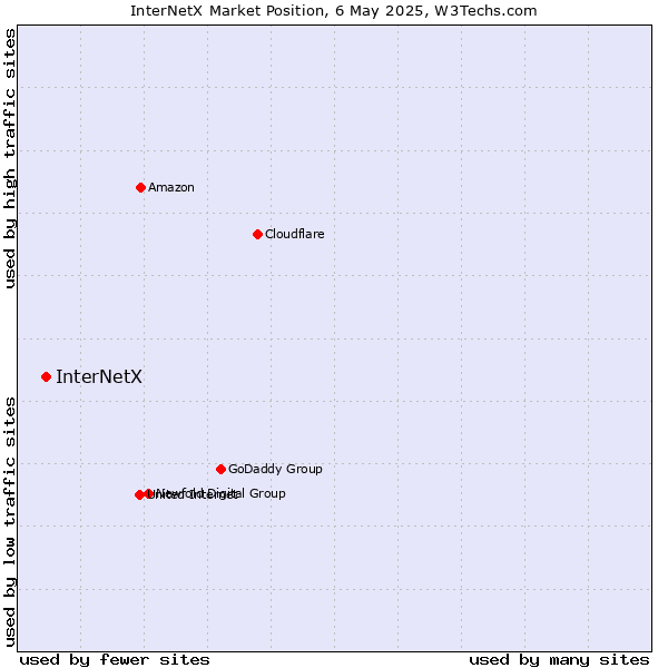 Market position of InterNetX
