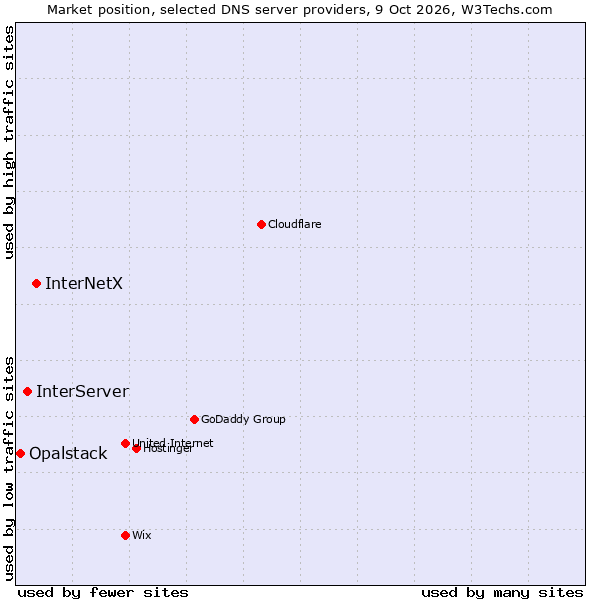 Market position of InterNetX vs. InterServer vs. Opalstack
