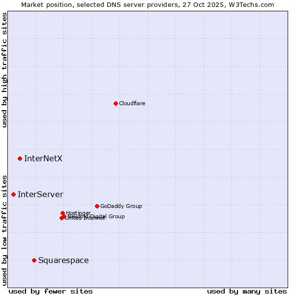 Market position of Squarespace vs. InterNetX vs. InterServer