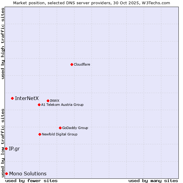 Market position of InterNetX vs. Mono Solutions vs. IP.gr