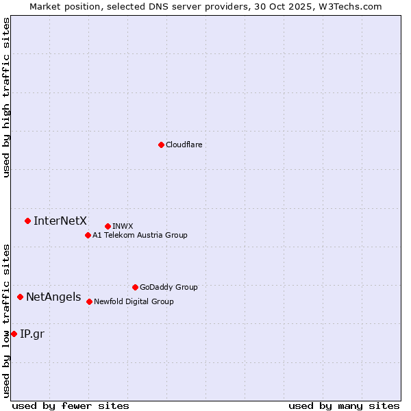 Market position of InterNetX vs. NetAngels vs. IP.gr