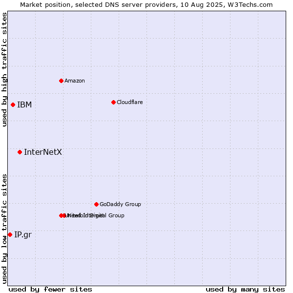 Market position of InterNetX vs. IBM vs. IP.gr