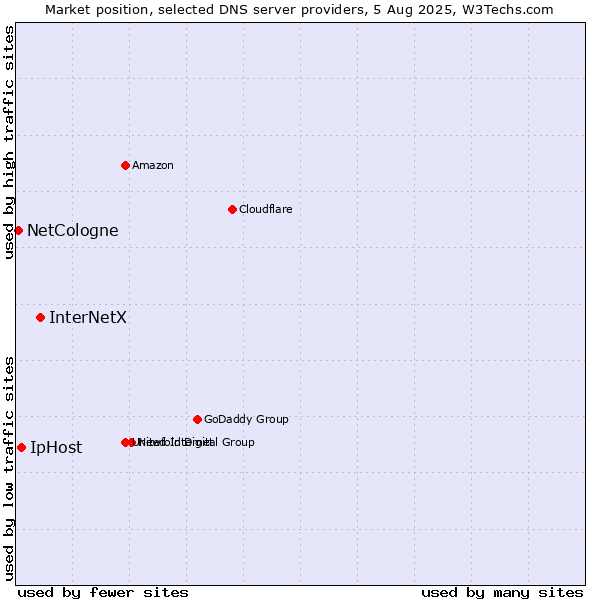 Market position of InterNetX vs. IpHost vs. NetCologne