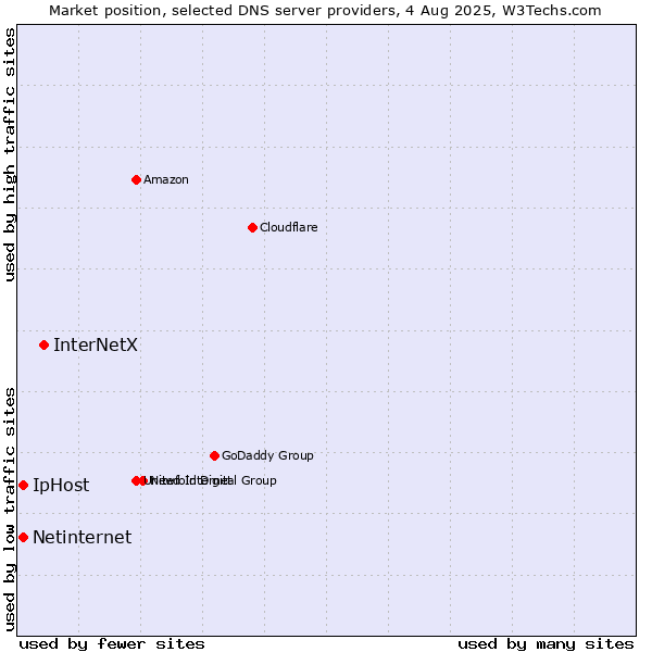Market position of InterNetX vs. Netinternet vs. IpHost