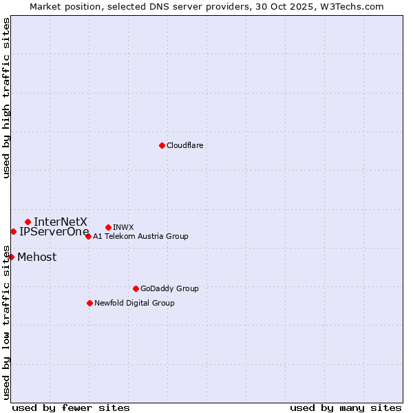 Market position of InterNetX vs. IPServerOne vs. Mehost
