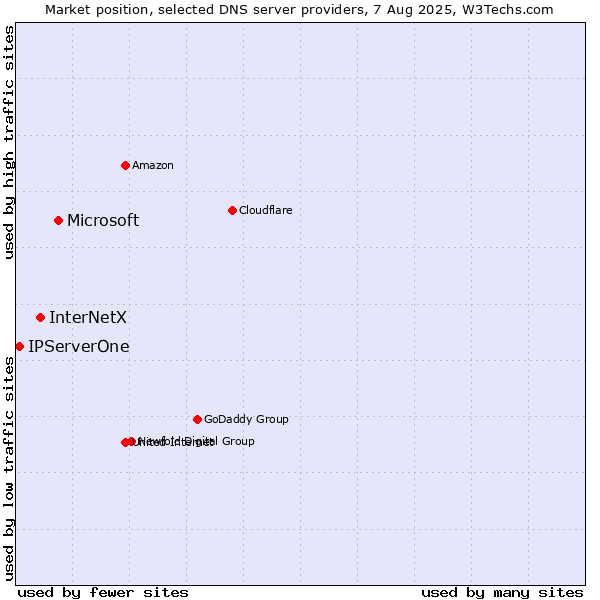 Market position of Microsoft vs. InterNetX vs. IPServerOne
