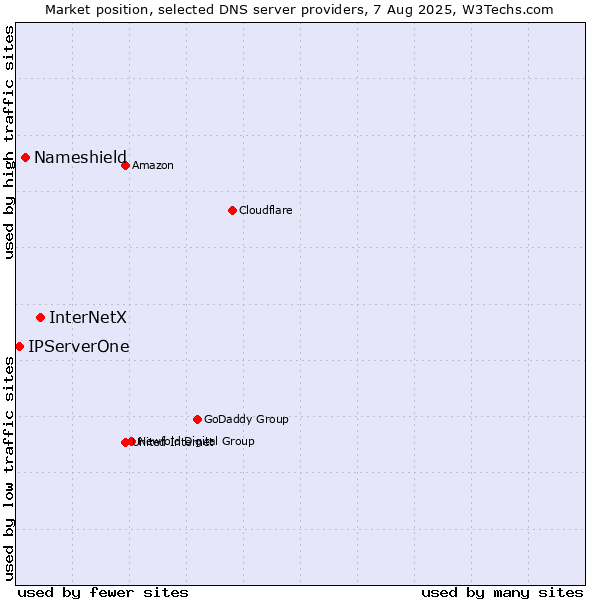Market position of InterNetX vs. Nameshield vs. IPServerOne