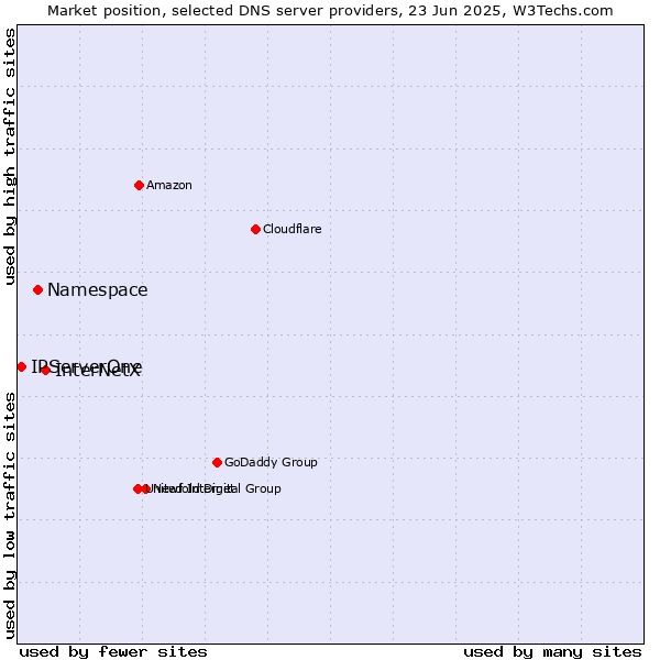 Market position of InterNetX vs. Namespace vs. IPServerOne
