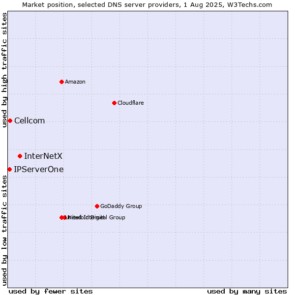 Market position of InterNetX vs. Cellcom vs. IPServerOne