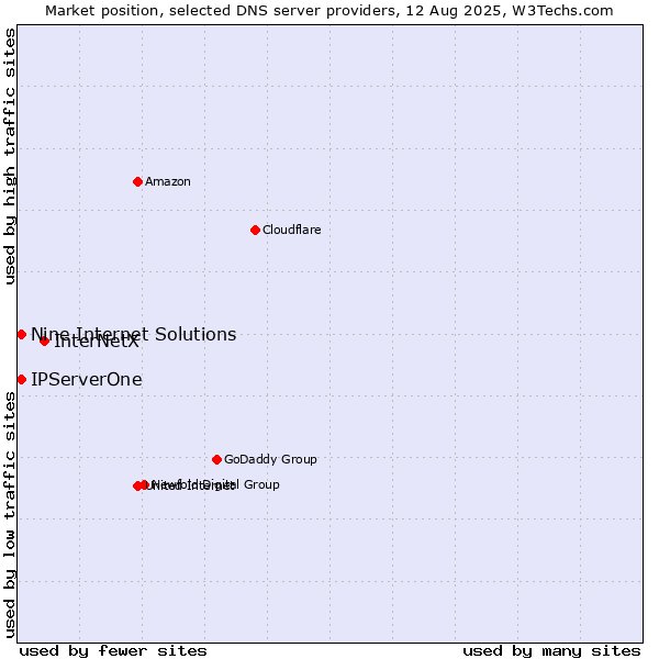 Market position of InterNetX vs. Nine Internet Solutions vs. IPServerOne