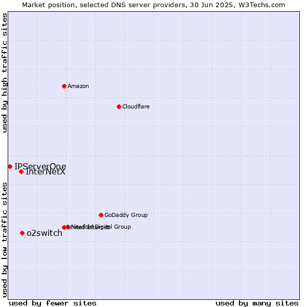 Market position of o2switch vs. InterNetX vs. IPServerOne