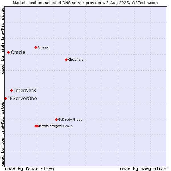 Market position of InterNetX vs. Oracle vs. IPServerOne