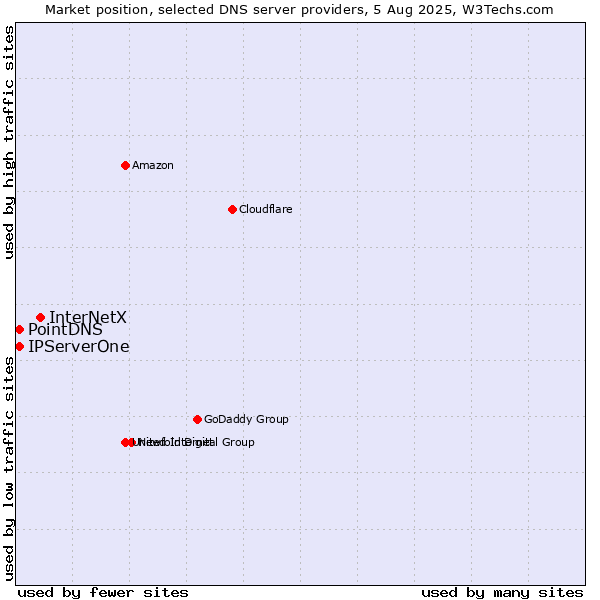 Market position of InterNetX vs. PointDNS vs. IPServerOne
