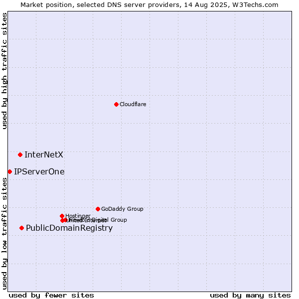 Market position of PublicDomainRegistry vs. InterNetX vs. IPServerOne