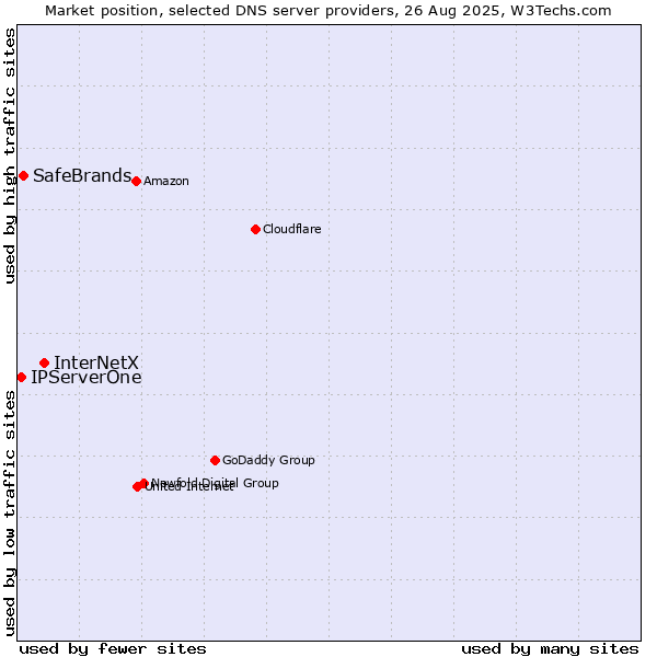 Market position of InterNetX vs. SafeBrands vs. IPServerOne