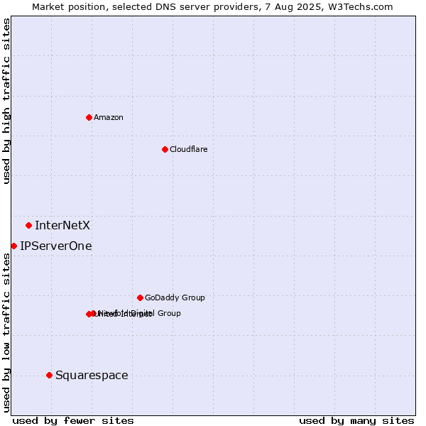 Market position of Squarespace vs. InterNetX vs. IPServerOne