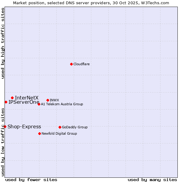 Market position of InterNetX vs. IPServerOne vs. Shop-Express