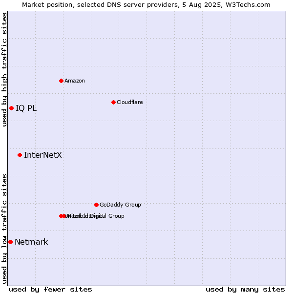 Market position of InterNetX vs. IQ PL vs. Netmark
