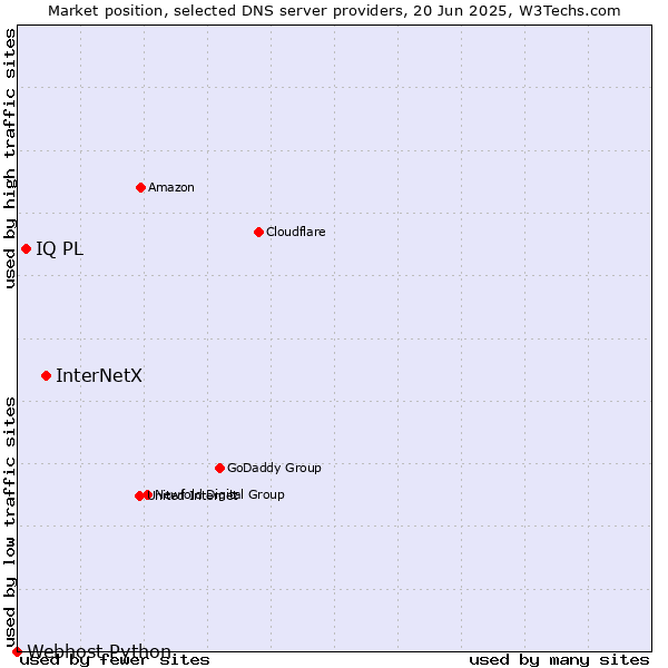 Market position of InterNetX vs. IQ PL vs. Webhost Python