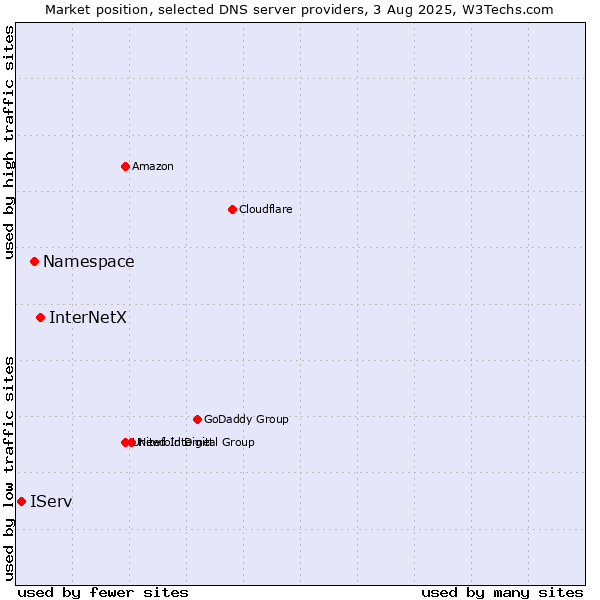 Market position of InterNetX vs. Namespace vs. IServ